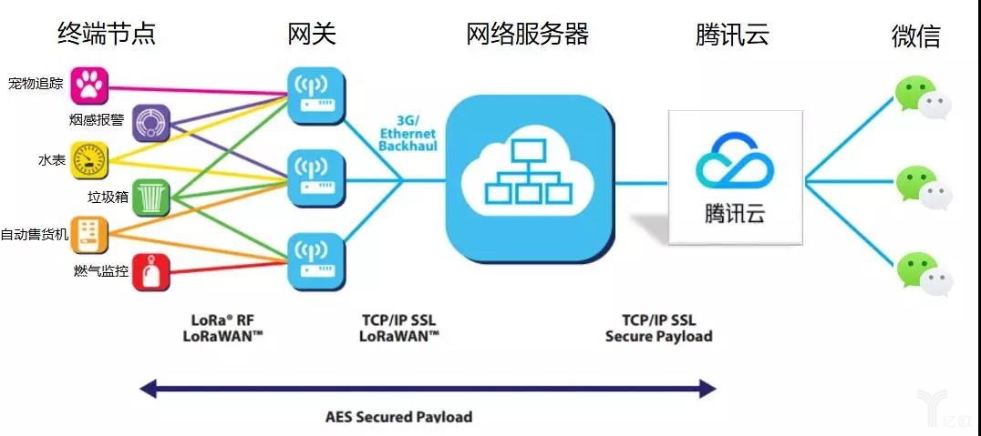 微信的物聯(lián)網(wǎng)之路 重塑連接，賦能智能生活